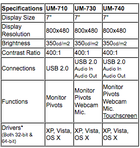 Illustration for article titled Mimo UM-750 7-inch USB Display Lightning Review